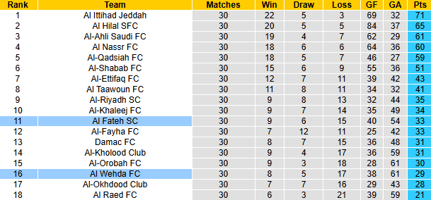 Nhận định, soi kèo Al Wehda vs Al Fateh, 23h25 ngày 10/5: Nỗi lo xa nhà - Ảnh 5