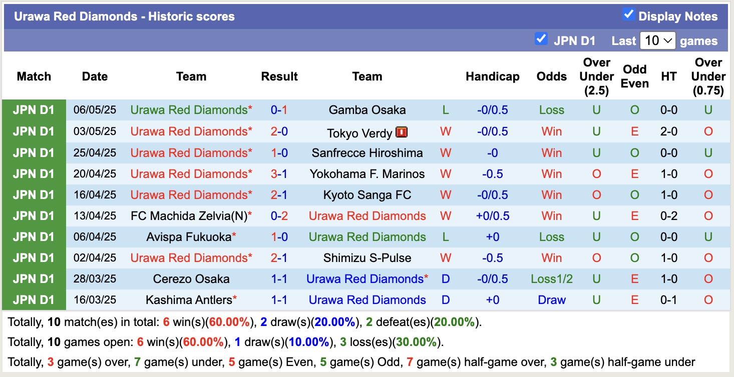 Nhận định, soi kèo Albirex Niigata vs Urawa Red Diamonds, 12h05 ngày 11/5: Tiếp tục chìm sâu - Ảnh 3