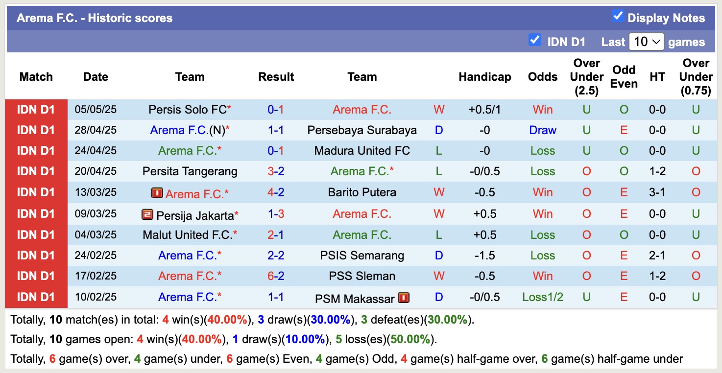 Nhận định, soi kèo Arema vs Persik Kediri, 15h30 ngày 11/5: Ngày càng xa bờ - Ảnh 2