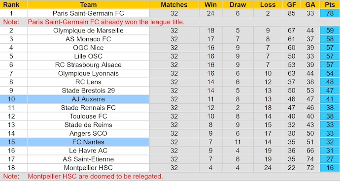 Nhận định, soi kèo Auxerre vs Nantes, 2h00 ngày 11/5: Chủ nhà buông xuôi - Ảnh 5