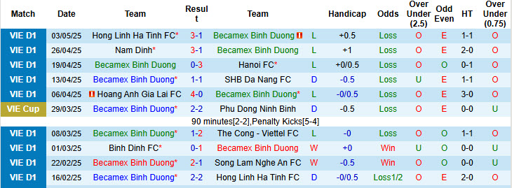 Nhận định, soi kèo Becamex Bình Dương vs Quảng Nam, 18h00 ngày 10/5: Những kẻ khốn khổ - Ảnh 2