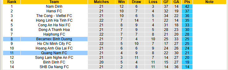 Nhận định, soi kèo Becamex Bình Dương vs Quảng Nam, 18h00 ngày 10/5: Những kẻ khốn khổ - Ảnh 5