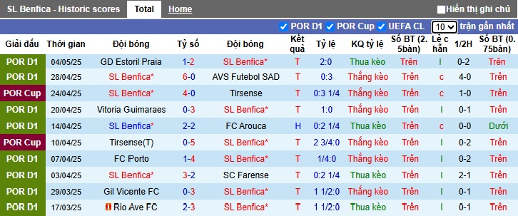 Nhận định, soi kèo Benfica vs Sporting Lisbon, 00h00 ngày 11/5: Chia điểm! - Ảnh 4
