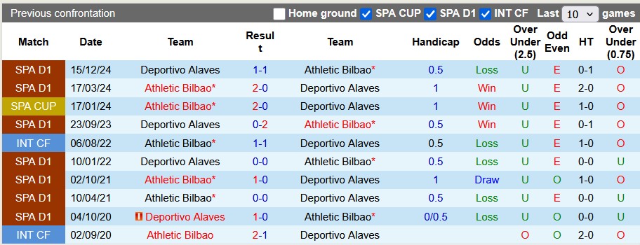 Nhận định, soi kèo Bilbao vs Alaves, 23h30 ngày 11/5: Mệnh lệnh phải thắng - Ảnh 3