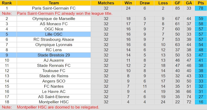 Nhận định, soi kèo Brest vs Lille, 2h00 ngày 11/5: Hướng tới Top 3 - Ảnh 5