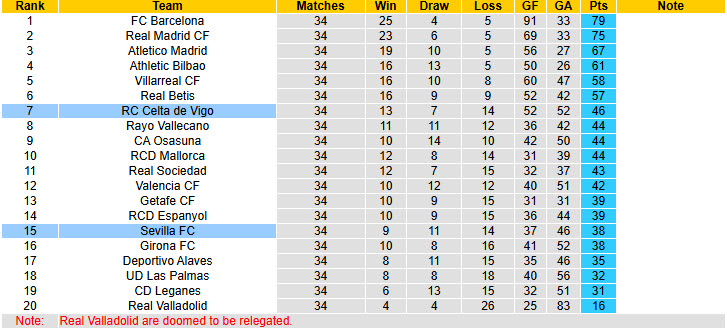 Nhận định, soi kèo Celta Vigo vs Sevilla, 21h15 ngày 10/5: Rơi tự do trên BXH - Ảnh 6