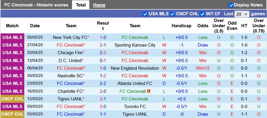 Nhận định, soi kèo Cincinnati vs Austin, 6h30 ngày 11/5: Trở lại quỹ đạo - Ảnh 1