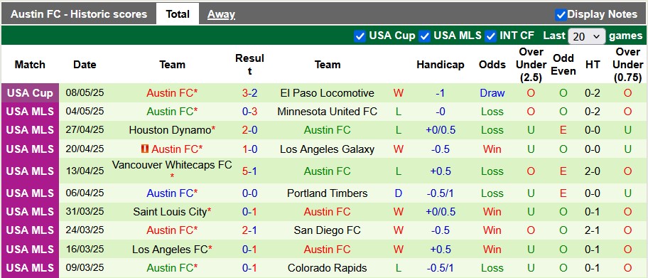 Nhận định, soi kèo Cincinnati vs Austin, 6h30 ngày 11/5: Trở lại quỹ đạo - Ảnh 2