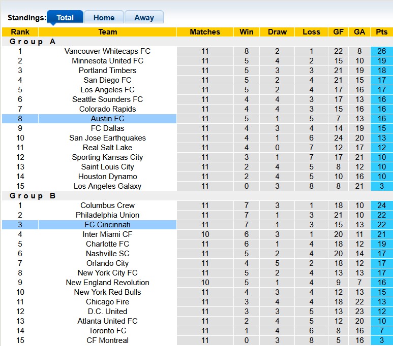Nhận định, soi kèo Cincinnati vs Austin, 6h30 ngày 11/5: Trở lại quỹ đạo - Ảnh 4