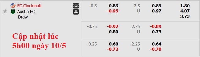 Nhận định, soi kèo Cincinnati vs Austin, 6h30 ngày 11/5: Trở lại quỹ đạo - Ảnh 5