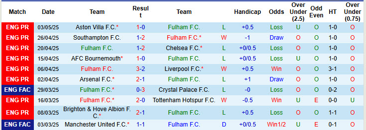 Nhận định, soi kèo Fulham vs Everton, 21h00 ngày 10/5: Sẵn sàng chống trả - Ảnh 2