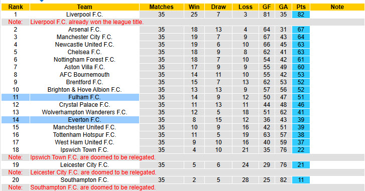 Nhận định, soi kèo Fulham vs Everton, 21h00 ngày 10/5: Sẵn sàng chống trả - Ảnh 6