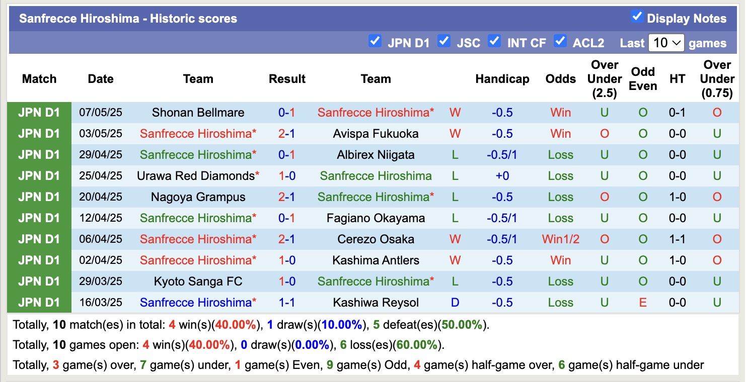 Nhận định, soi kèo Gamba Osaka vs Sanfrecce Hiroshima, 13h00 ngày 11/5: Chủ nhà thăng hoa - Ảnh 3