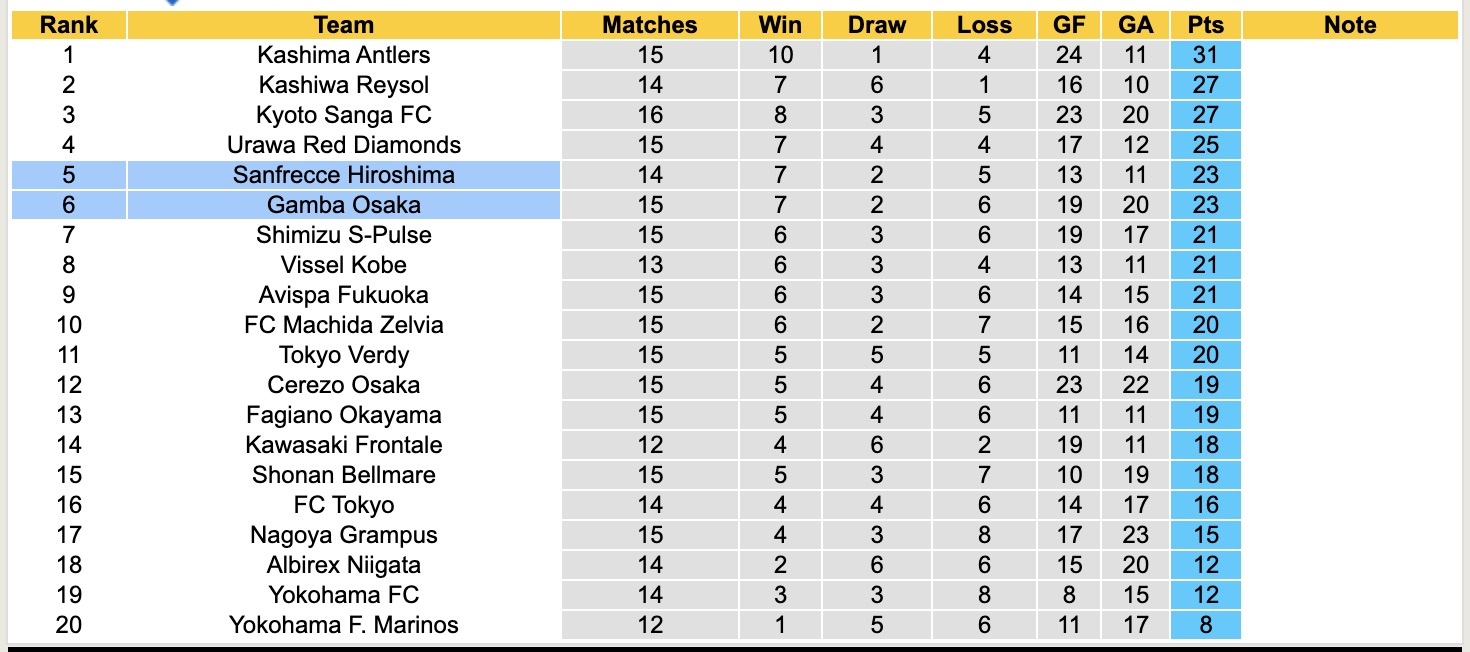 Nhận định, soi kèo Gamba Osaka vs Sanfrecce Hiroshima, 13h00 ngày 11/5: Chủ nhà thăng hoa - Ảnh 5