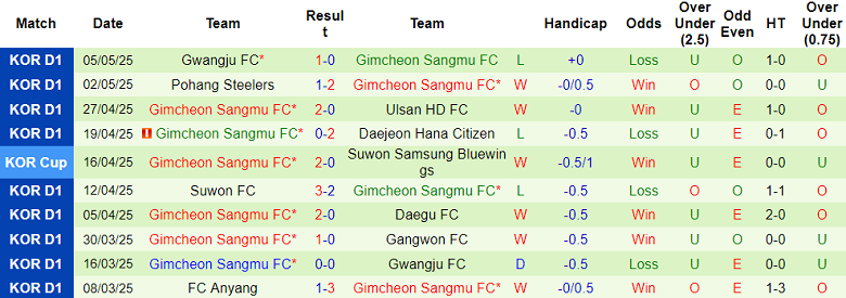 Nhận định, soi kèo Gangwon vs Gimcheon Sangmu, 17h00 ngày 11/5: Đòi nợ? - Ảnh 2