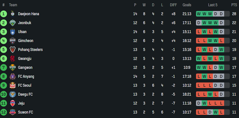 Nhận định, soi kèo Gangwon vs Gimcheon Sangmu, 17h00 ngày 11/5: Đòi nợ? - Ảnh 4