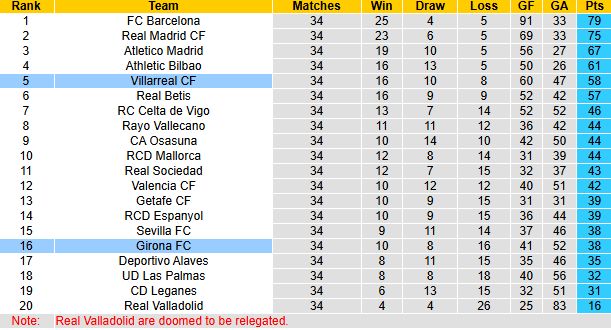 Nhận định, soi kèo Girona vs Villarreal, 23h30 ngày 10/5: 7 lần chiến thắng - Ảnh 6