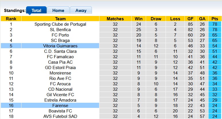 Nhận định, soi kèo Guimaraes vs Farense, 0h00 ngày 12/5: Châu Âu vẫy gọi - Ảnh 4