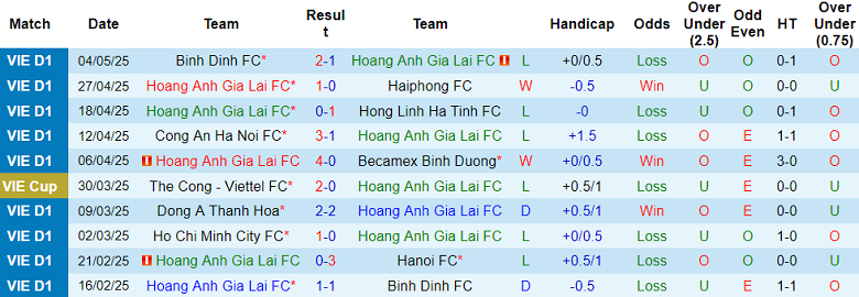 Nhận định, soi kèo HAGL vs Thể Công Viettel, 17h00 ngày 11/5: Khách hoan ca - Ảnh 1