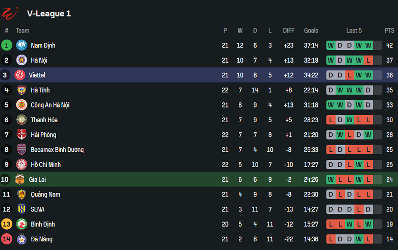 Nhận định, soi kèo HAGL vs Thể Công Viettel, 17h00 ngày 11/5: Khách hoan ca - Ảnh 4