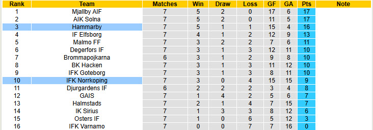 Nhận định, soi kèo Hammarby vs Norrkoping, 19h00 ngày 11/5: Tân dụng cơ hội - Ảnh 5