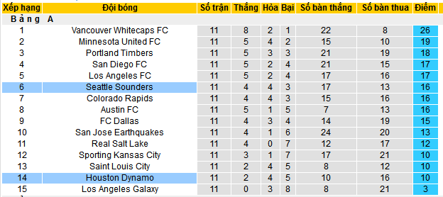 Nhận định, soi kèo Houston Dynamo vs Seattle Sounders, 07h30 ngày 11/5 - Ảnh 4