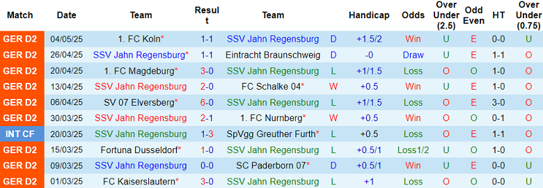 Nhận định, soi kèo Jahn Regensburg vs Karlsruher, 18h30 ngày 11/5: Nỗ lực tới cùng - Ảnh 1