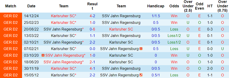 Nhận định, soi kèo Jahn Regensburg vs Karlsruher, 18h30 ngày 11/5: Nỗ lực tới cùng - Ảnh 3