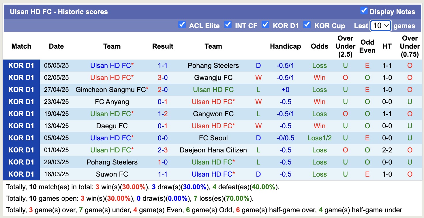 Nhận định, soi kèo Jeju SK vs Ulsan HD, 14h30 ngày 11/5: Chưa thể gượng dậy - Ảnh 3