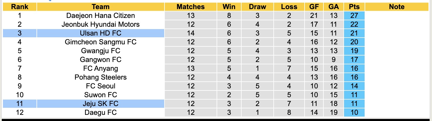 Nhận định, soi kèo Jeju SK vs Ulsan HD, 14h30 ngày 11/5: Chưa thể gượng dậy - Ảnh 5