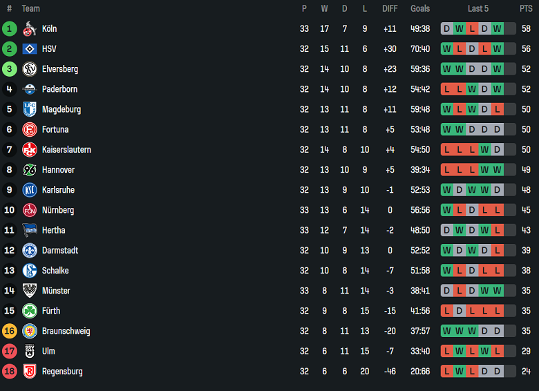 Nhận định, soi kèo Kaiserslautern vs Darmstadt, 18h30 ngày 11/5: Cửa trên đáng tin - Ảnh 4