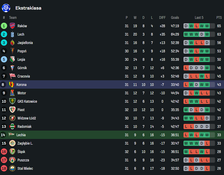 Nhận định, soi kèo Lechia Gdansk vs Korona Kielce, 17h15 ngày 11/5: Chính thức thoát hiểm - Ảnh 4