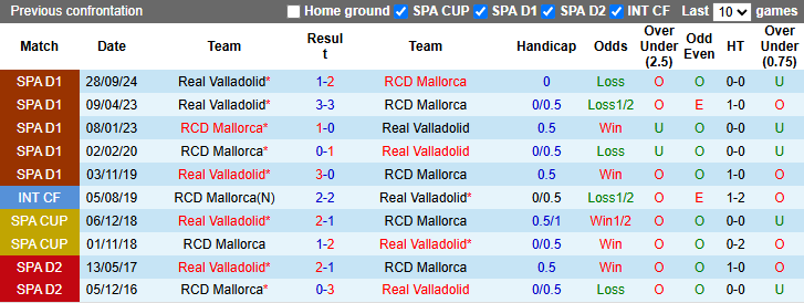 Nhận định, soi kèo Mallorca vs Real Valladolid, 23h30 ngày 10/5: Khách buông xuôi - Ảnh 4