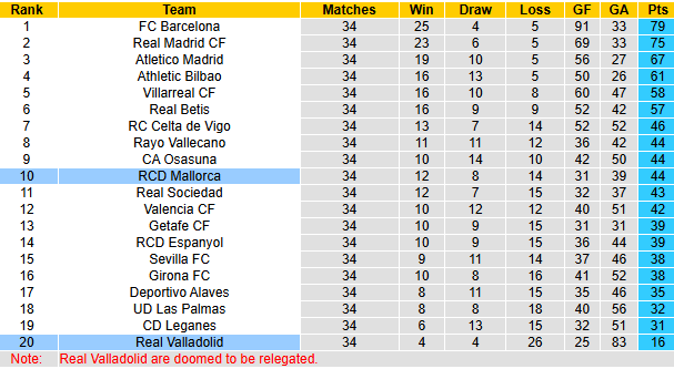 Nhận định, soi kèo Mallorca vs Real Valladolid, 23h30 ngày 10/5: Khách buông xuôi - Ảnh 5