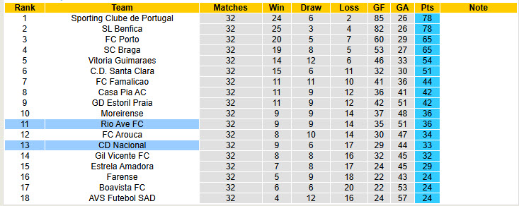 Nhận định, soi kèo Nacional vs Rio Ave, 21h30 ngày 10/5: Chủ nhà lép vế - Ảnh 5