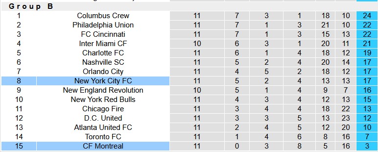 Nhận định, soi kèo New York City vs Montreal, 6h30 ngày 11/5: Đè bẹp nhược tiểu - Ảnh 3