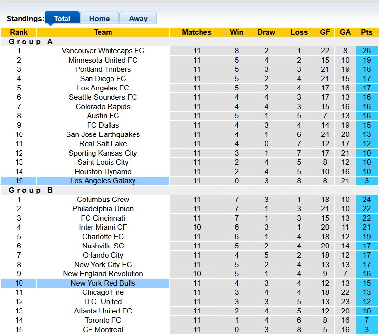 Nhận định, soi kèo New York RB vs Los Angeles Galaxy, 6h30 ngày 11/5: Dĩ vãng nhạt nhòa của Galaxy - Ảnh 4