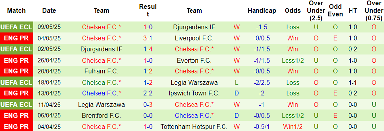 Nhận định, soi kèo Newcastle vs Chelsea, 18h00 ngày 11/5: Điểm tựa sân nhà - Ảnh 2