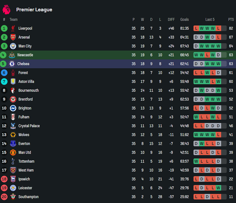 Nhận định, soi kèo Newcastle vs Chelsea, 18h00 ngày 11/5: Điểm tựa sân nhà - Ảnh 4