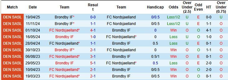 Nhận định, soi kèo Nordsjaelland vs Brondby, 19h00 ngày 11/5: Khó giữ vé châu Âu - Ảnh 4