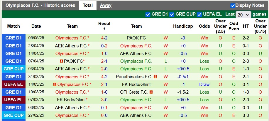 Nhận định, soi kèo Panathinaikos vs Olympiacos, 0h00 ngày 12/5: Đá cho xong - Ảnh 2