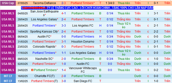 Nhận định, soi kèo Portland Timbers vs Sporting Kansas City, 09h30 ngày 11/5 - Ảnh 1