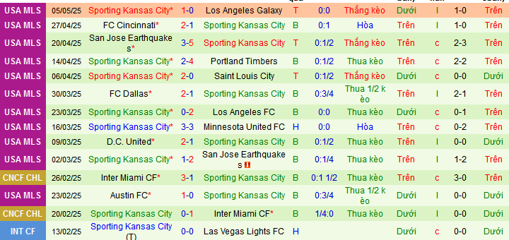 Nhận định, soi kèo Portland Timbers vs Sporting Kansas City, 09h30 ngày 11/5 - Ảnh 2