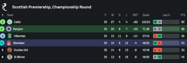 Nhận định, soi kèo Rangers vs Aberdeen, 18h00 ngày 11/5: Khó tin cửa trên - Ảnh 4