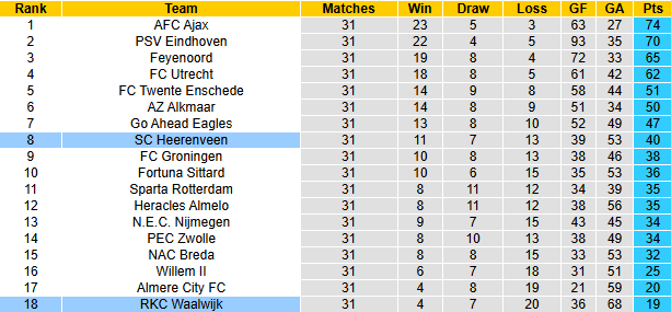 Nhận định, soi kèo RKC Waalwijk vs Heerenveen, 21h30 ngày 10/5: Nỗi lo xa nhà - Ảnh 5