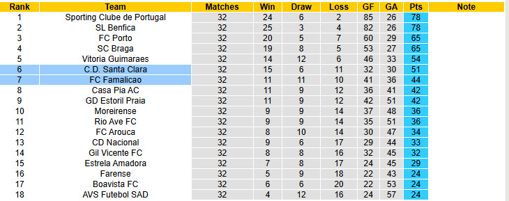 Nhận định, soi kèo Santa Clara vs Famalicao, 21h30 ngày 10/5: Kéo dài mạch bất bại - Ảnh 5