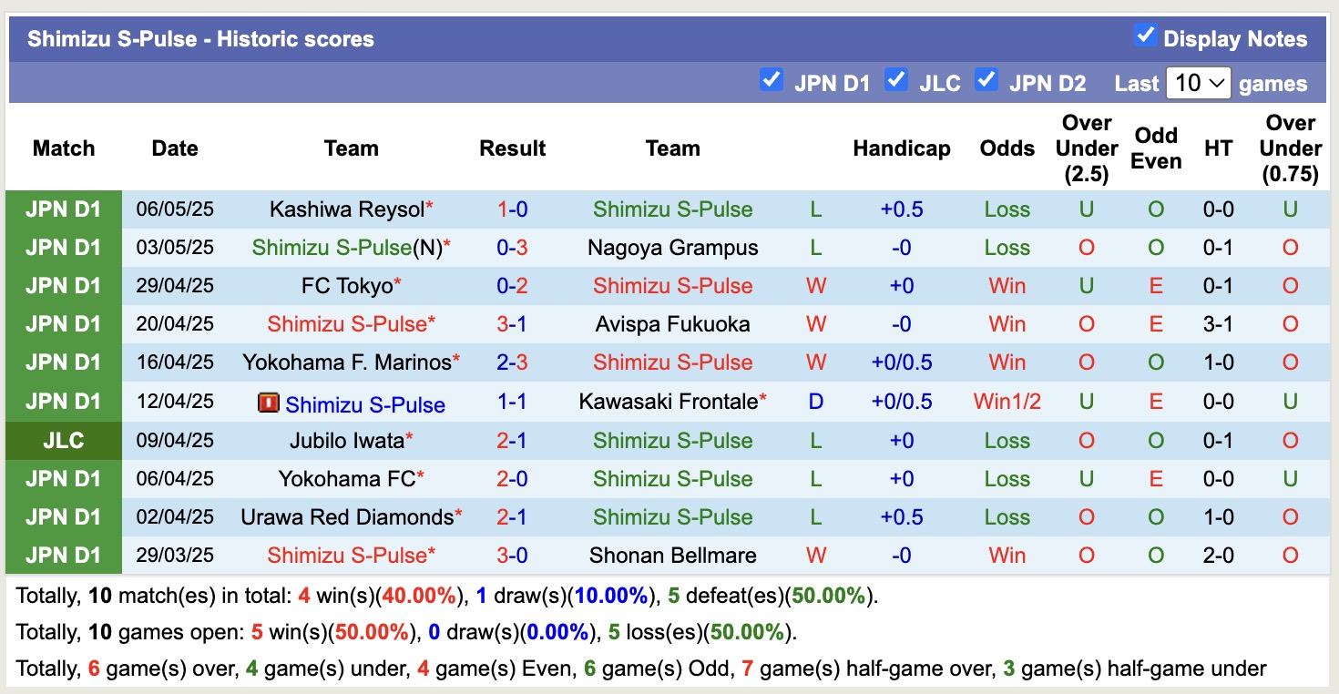 Nhận định, soi kèo Shimizu S-Pulse vs Machida Zelvia, 11h05 ngày 11/5: 3 điểm nhọc nhằn - Ảnh 2