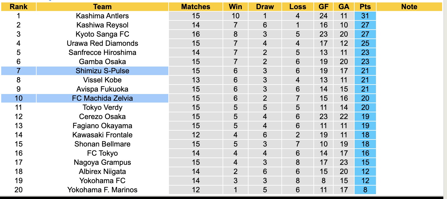 Nhận định, soi kèo Shimizu S-Pulse vs Machida Zelvia, 11h05 ngày 11/5: 3 điểm nhọc nhằn - Ảnh 5