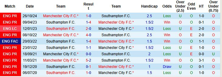 Nhận định, soi kèo Southampton vs Man City, 21h00 ngày 10/5: Hạ sát Các vị thánh - Ảnh 4