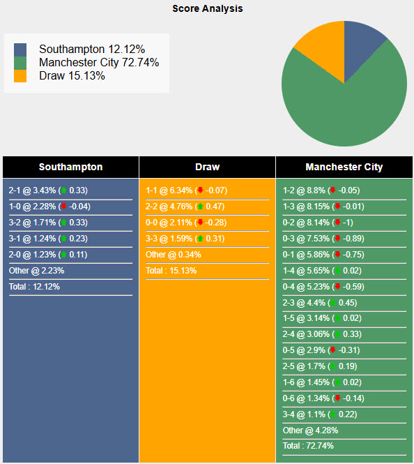 Nhận định, soi kèo Southampton vs Man City, 21h00 ngày 10/5: Hạ sát Các vị thánh - Ảnh 7
